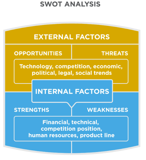 The Asymmetric SWOT Analysis Framework