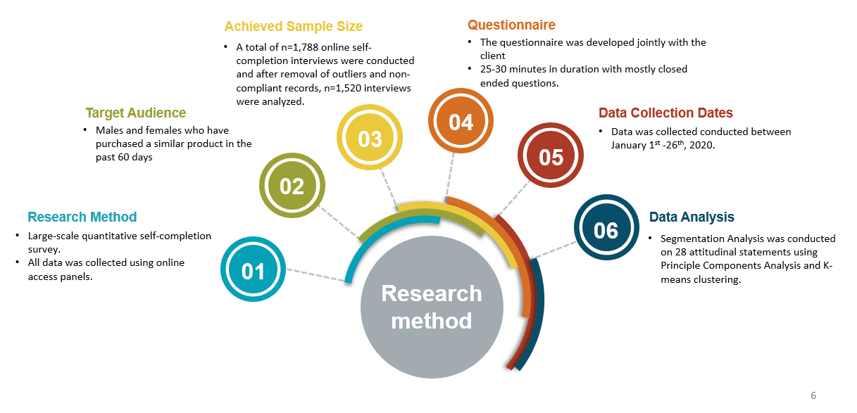 Illustration of The Quantitative Market Research Process