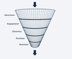 The Old-School Marketing Funnel