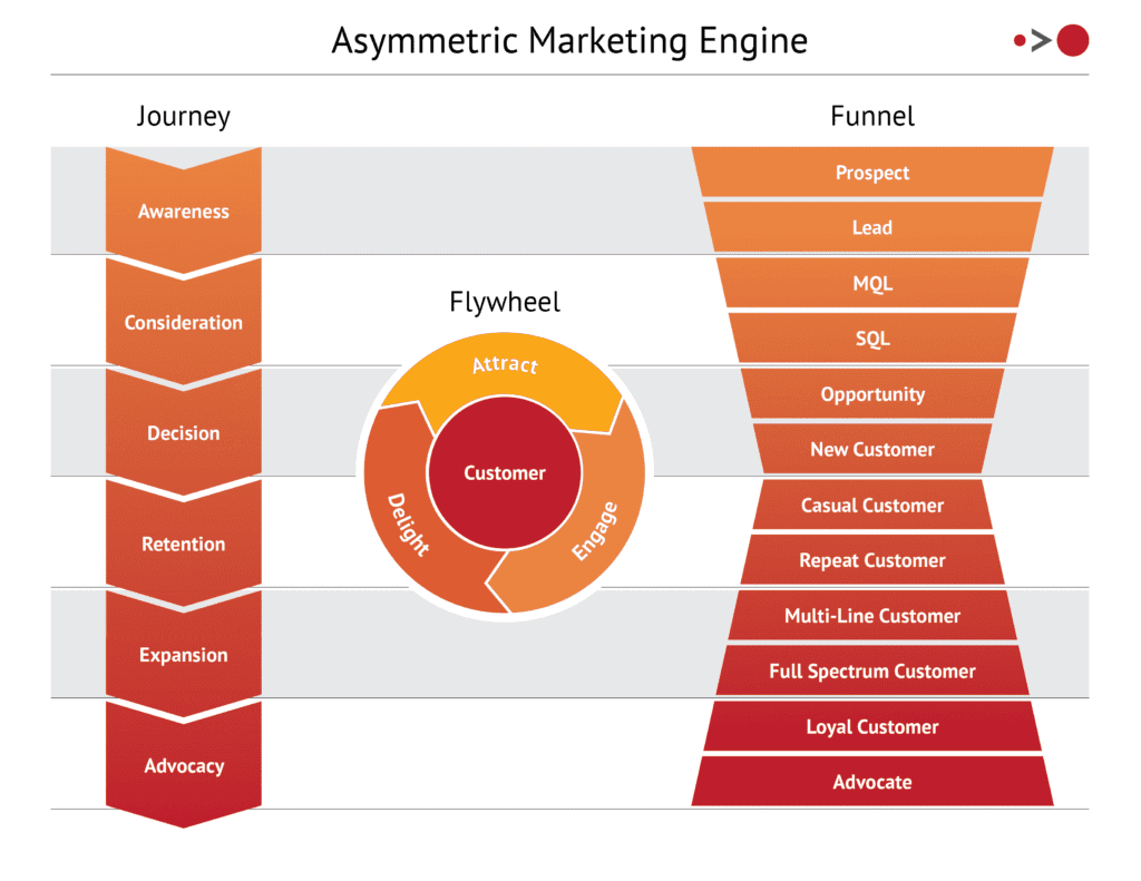 The Asymmetric Marketing Engine Framework