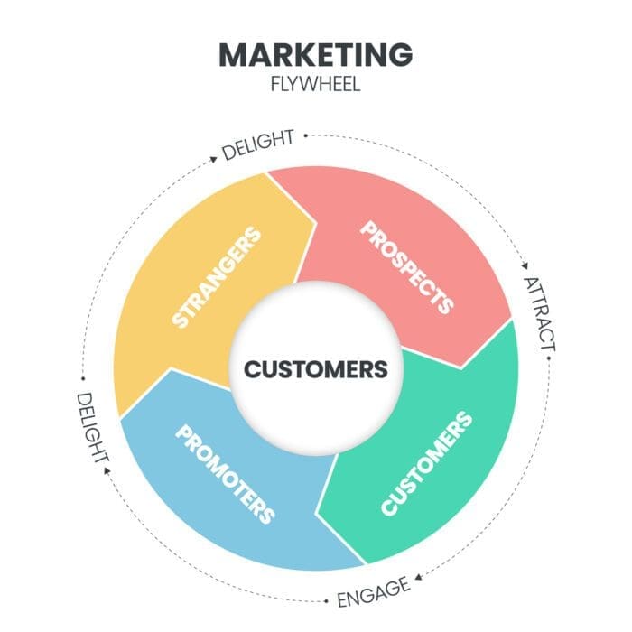 Marketing Flywheel diagram showing customer engagement stages