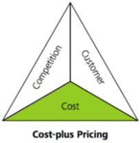 Cost-Plus Pricing Diagram