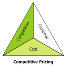 Competitive Pricing Diagram