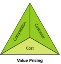 Value Pricing Diagram