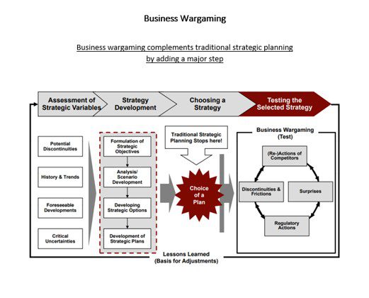 Business Wargaming Diagram