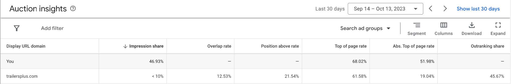 A screenshot of an "Auction Insights" report in Google Ads reveals data for two display URL domains, including "You" and "balesigansj.com," with metrics like Impression Share, Overlap Rate, and Position Above Rate. The dates span from Sep 1 to Oct 13, 2023. Avoid common mistakes by analyzing these insights regularly.