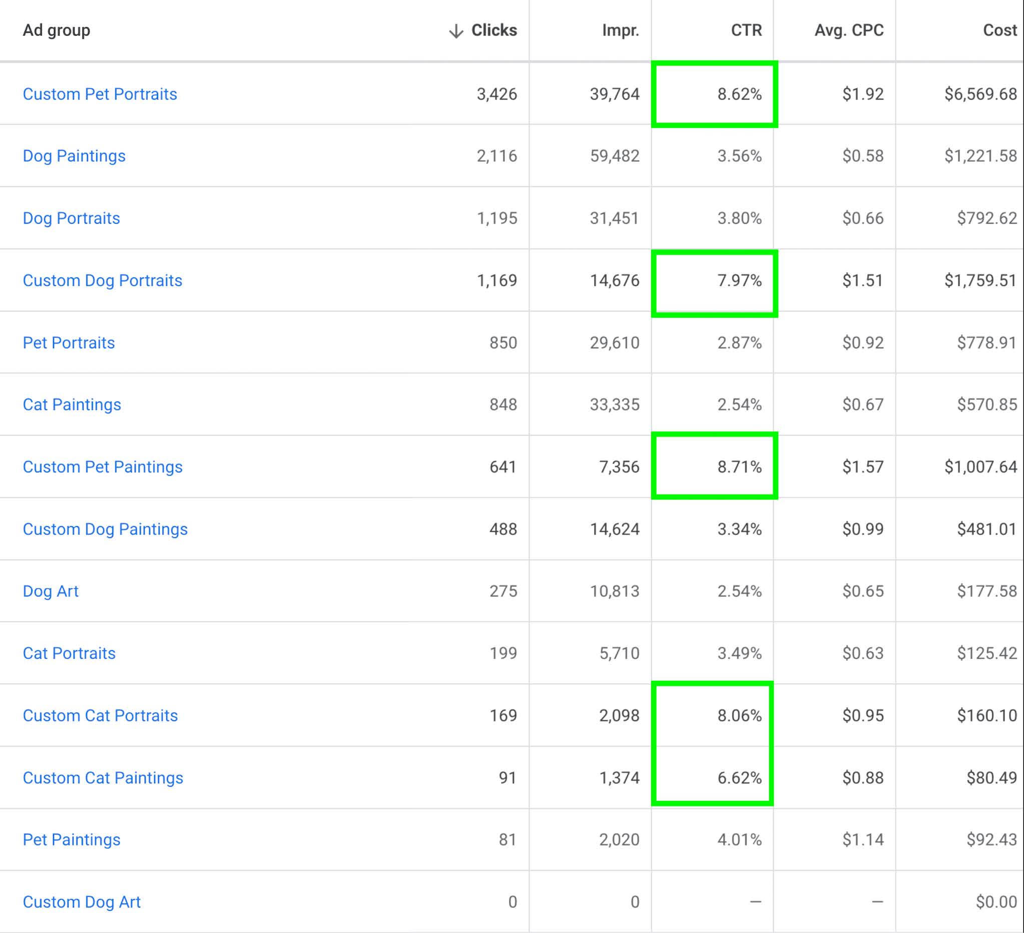 A Google Ads table lists various ad groups related to pet portraits, including clicks, impressions, CTR, average CPC, and cost. The highest CTRs, highlighted in green, are 8.62%, 7.97%, 8.71%, and 6.62% for Custom Pet Portraits, Custom Dog Portraits, Custom Pet Paintings, and Custom Cat Paintings—no