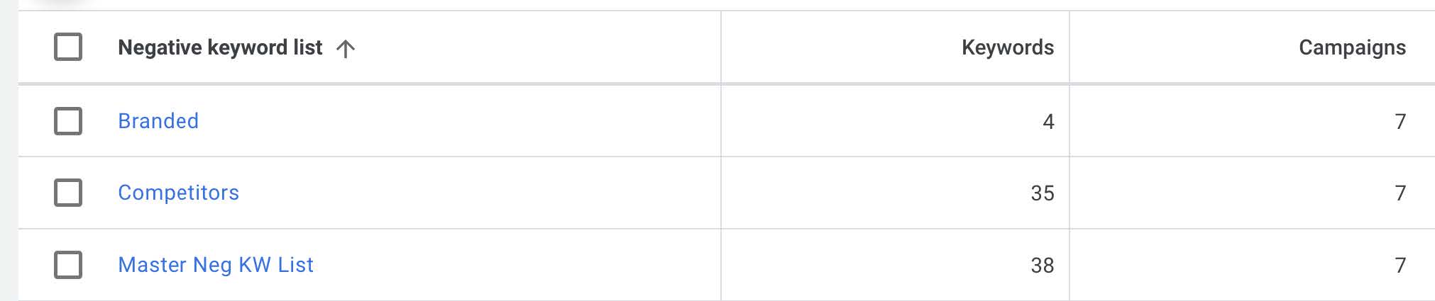 A table with three columns and four rows showing a Negative Keyword List in an advertising platform. The columns are labeled "Negative keyword list," "Keywords," and "Campaigns." The lists are "Branded," "Competitors," and "Master Neg KW List." Avoiding mistakes is crucial for optimizing Google Ads.