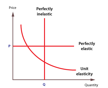 Price elasticity bucket chart