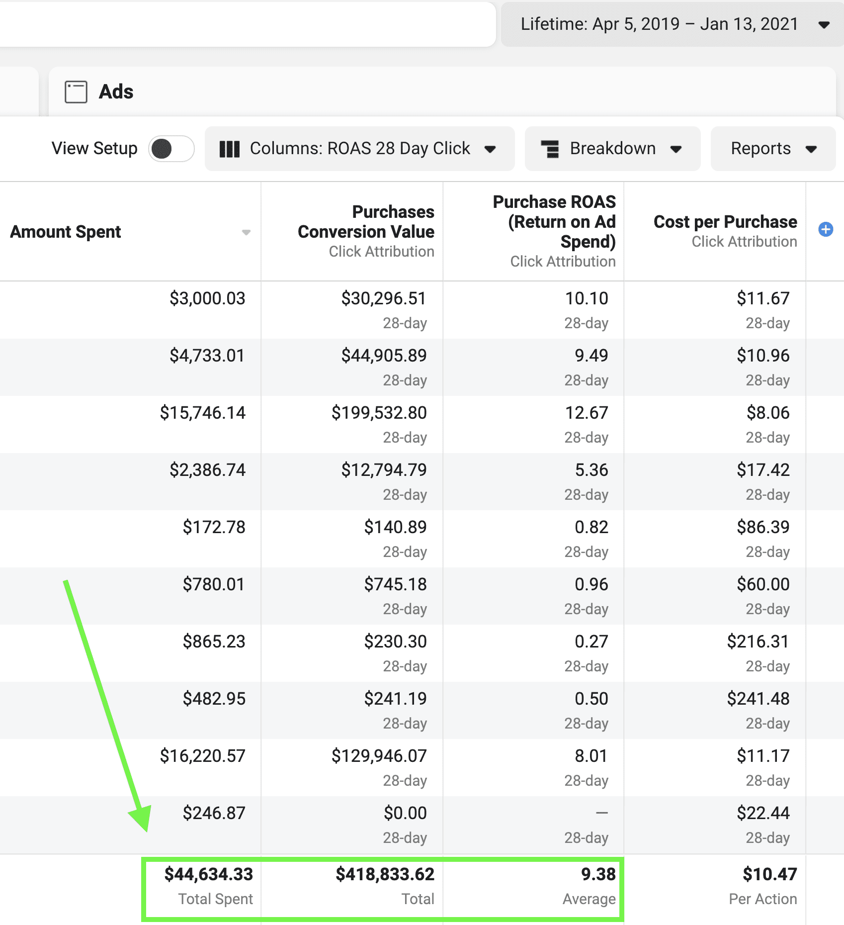 Screenshot of ad campaign stats highlighting total spend and ROI