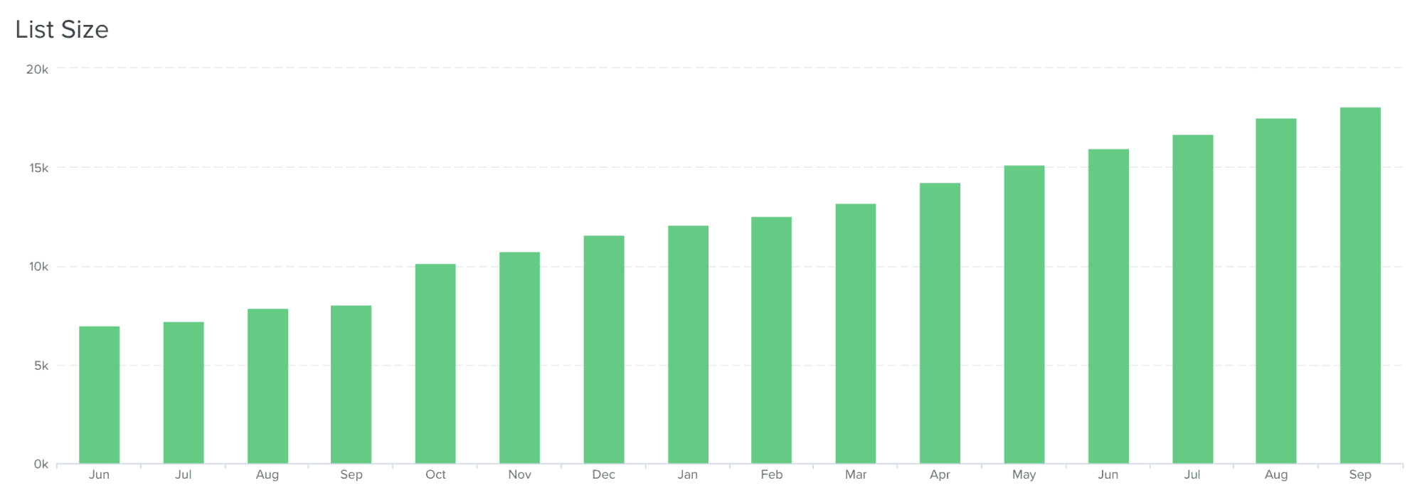 Bar graph showing increasing list size from June to September.