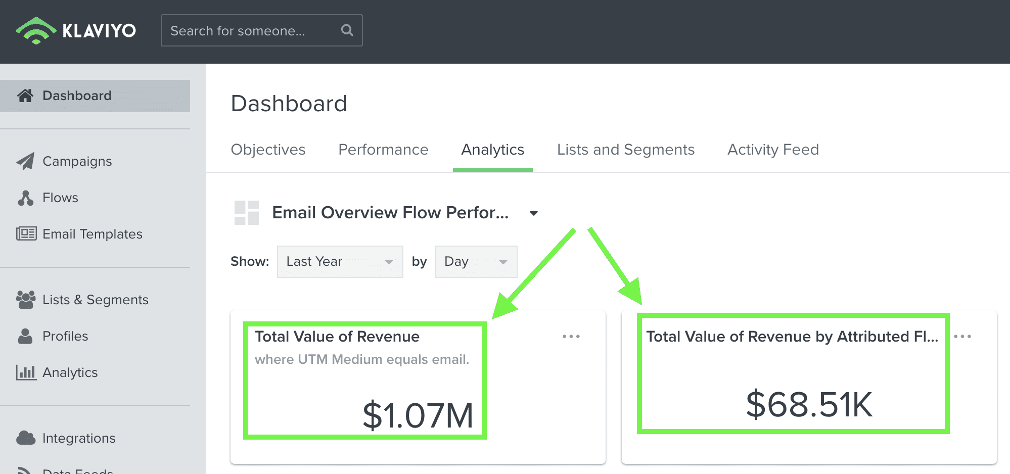 Klaviyo dashboard displaying email campaign revenue data