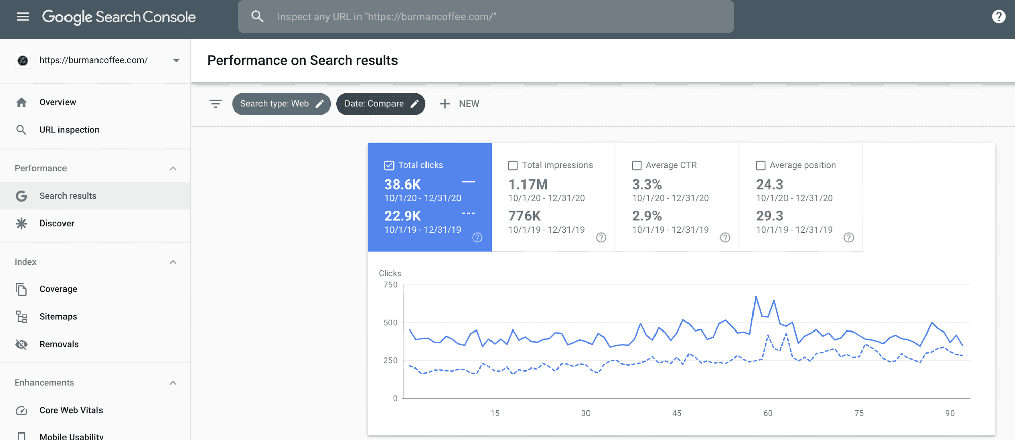 Screenshot of Google Search Console performance metrics