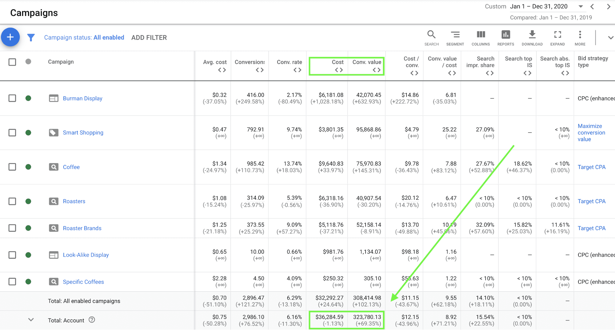 Analytics dashboard showing various campaign performance metrics