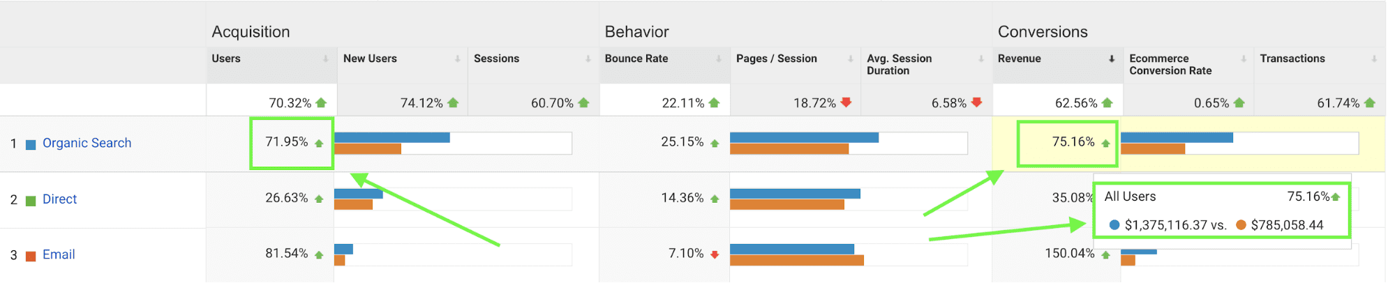 Business analytics chart comparing acquisition, behavior, conversions.