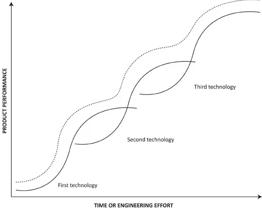 The Innovator's Dilemma