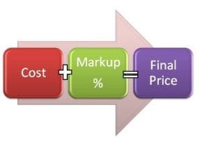 Diagram showing cost plus markup equals final price