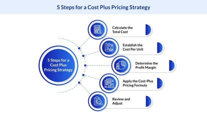 Infographic depicting five steps of Cost Plus Pricing Strategy