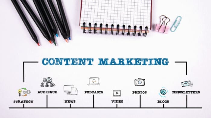 Different types of content used in digital marketing.