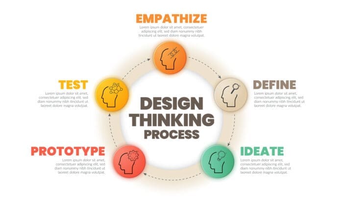 A graphic showing the five stages of the design thinking process, highlighting the iterative nature.