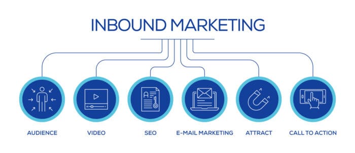 An infographic illustrating the concept of ecommerce inbound marketing.