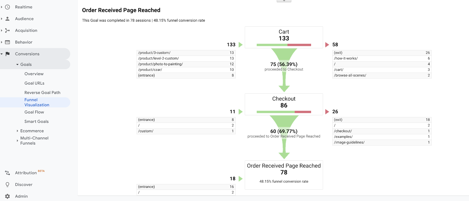 Screenshot showing website conversion funnel visualization