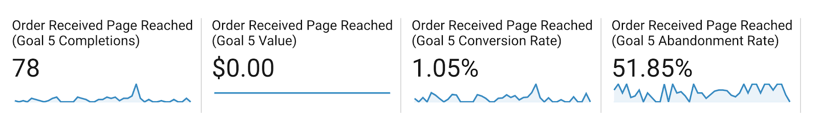 Analytics overview: Orders, Value, Conversion & Abandonment Rates