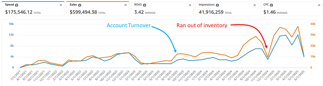 Detailed Metrics