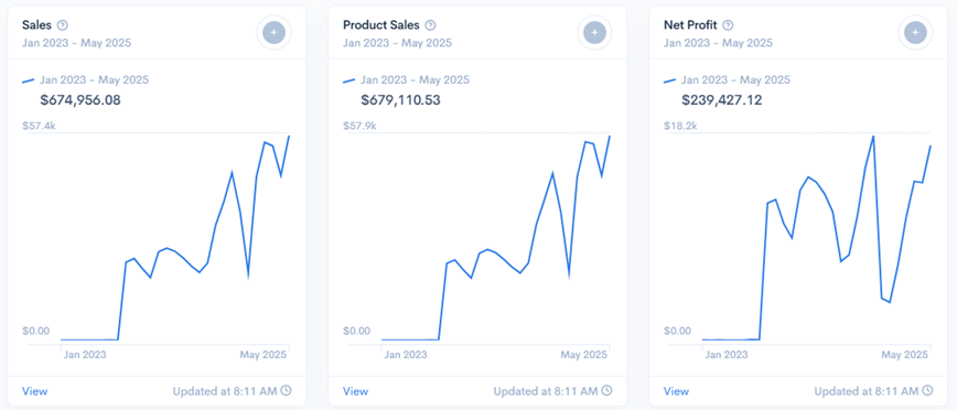 Amazon Revenue Dashboard