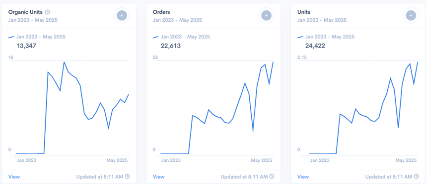 Amazon Core Metrics Dashboard