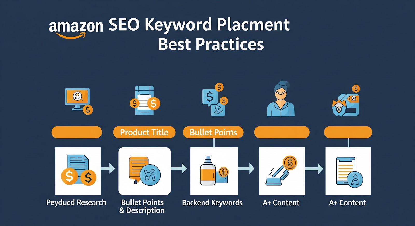 Amazon SEO keyword placement guide diagram